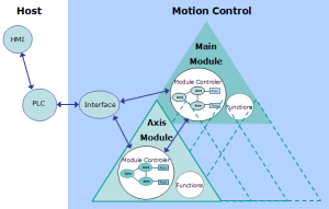 Software Structure Overview